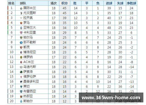 国际米兰逆袭榜首！意甲积分榜领跑，让AC米兰和尤文图斯望尘莫及